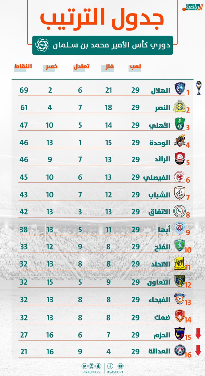 Dooorycom's tweet photo. ترتيب الدوري https://t.co/fgbCYdHcdk