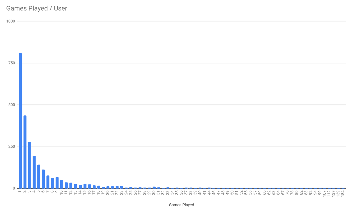Over 2,600 users have logged at least one game on 18xx.games. We're nearing 10,000 games of #18xx!

It's been really  exciting working with such a great community of talented contributors to spread the joys of 18xx. 

<a href="/jen_freeman/">Jen Freeman</a> (not allowing to tag you in photos!)