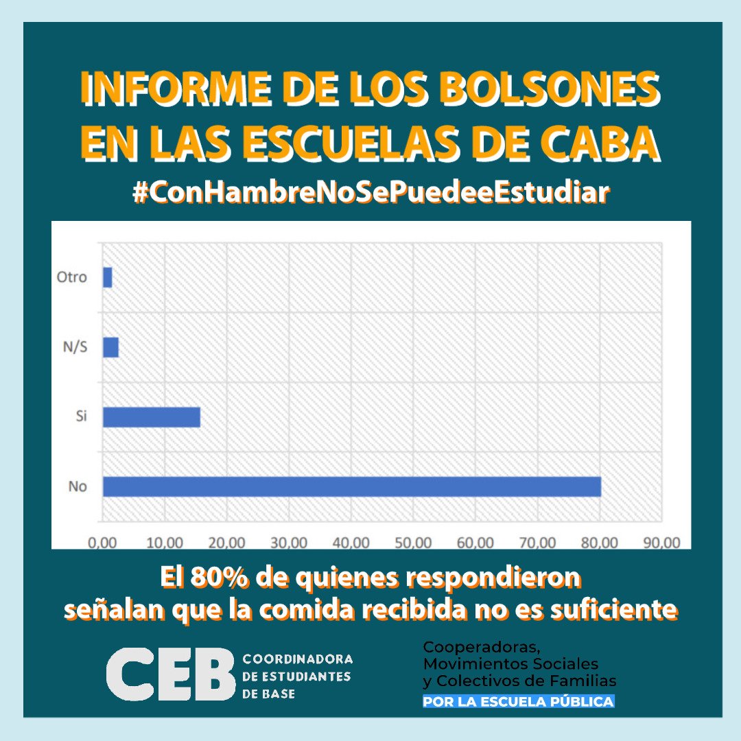terpsicore___'s tweet photo. Hace un tiempo junto a @FamiliasEscPub y la @CEB89155661 un relevamiento por las escuelas de capital para tener cifras sobre los bolsones como de la conectividad de los establecimientos https://t.co/TJqD8INpZJ