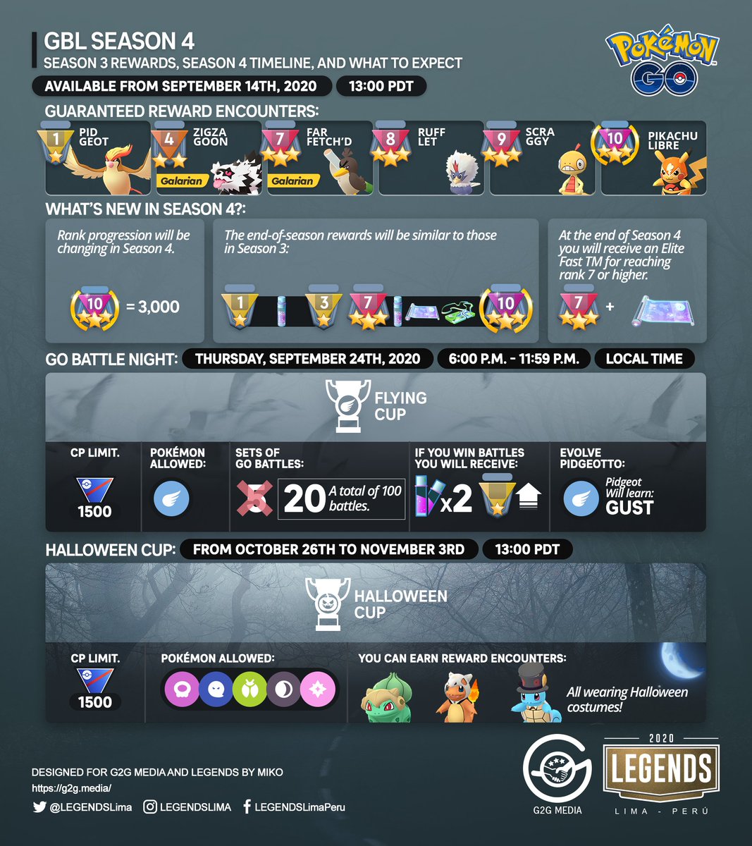Legends On Twitter Gobattleleague Season 4 Begins Monday September 14th 2020 At 1 00 P M Pdt Gmt 7 Here All The Details Pokemongo Pokemongoapp Https T Co Zcsidwfbgx