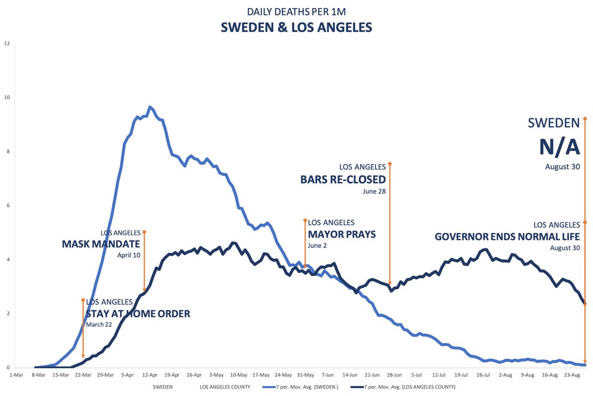 ianmSC's tweet photo. Los Angeles County passed Sweden a while ago in Covid deaths per 1M population. LA is now 591 vs. 570 in Sweden.
So I wanted to label some of the "interventions" taken in LA vs. Sweden & see how they compare.
I know which one I think did it correctly. https://t.co/kMAFiA1cgR