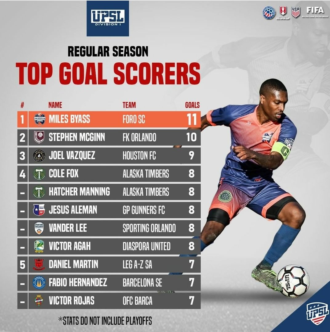 REGULAR SEASON TOP SCORERS ⚽️

<a href="/ForoSoccerClub/">Foro Soccer Club</a>'s Miles Byass (<a href="/MilesByass17/">BLACK PAISA 🇬🇾🇹🇹</a>) scored 6 goals in the last 4 games to become the #UPSL's Top Scorer with 11 goals. <a href="/fkorlando/">Fudbalski Klub Orlando</a>'s Stephen McGinn &amp; <a href="/HoustonFCTX/">Houston FC</a>'s Joel Vazquez are on 10 &amp; 9 goals, resp. 

Who will win the #GoldenBoot?