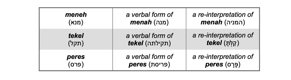 b] a statement based on a verbal conjugation of that word’s consonants (e.g., ‘Manah-Elahah malkutak’ = ‘God has assessed your kingdom!’), andc] a re-analysis of those consonants (to be discussed).