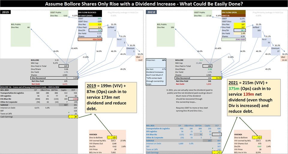 Below, I show that  $BOL could (probably) raise the gross dividend by ~67% to €0.10 in 2021, but the net dividend could still fall ~18% to €141m, as 52% of Divs could be returned through the main ownership loops (up from just ~3% returned in 2019). See below. Make sense?