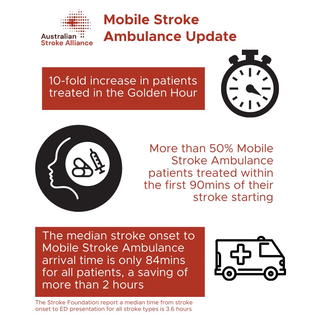AusStroke's tweet photo. This is the latest update from our Mobile Stroke Ambulance. We are reaching #stroke patients and delivering life-saving, clot-busting treatments sooner than standard hospital pathways. #StrokeWeek #strokeweek2020 https://t.co/2ECQ6dGHT6