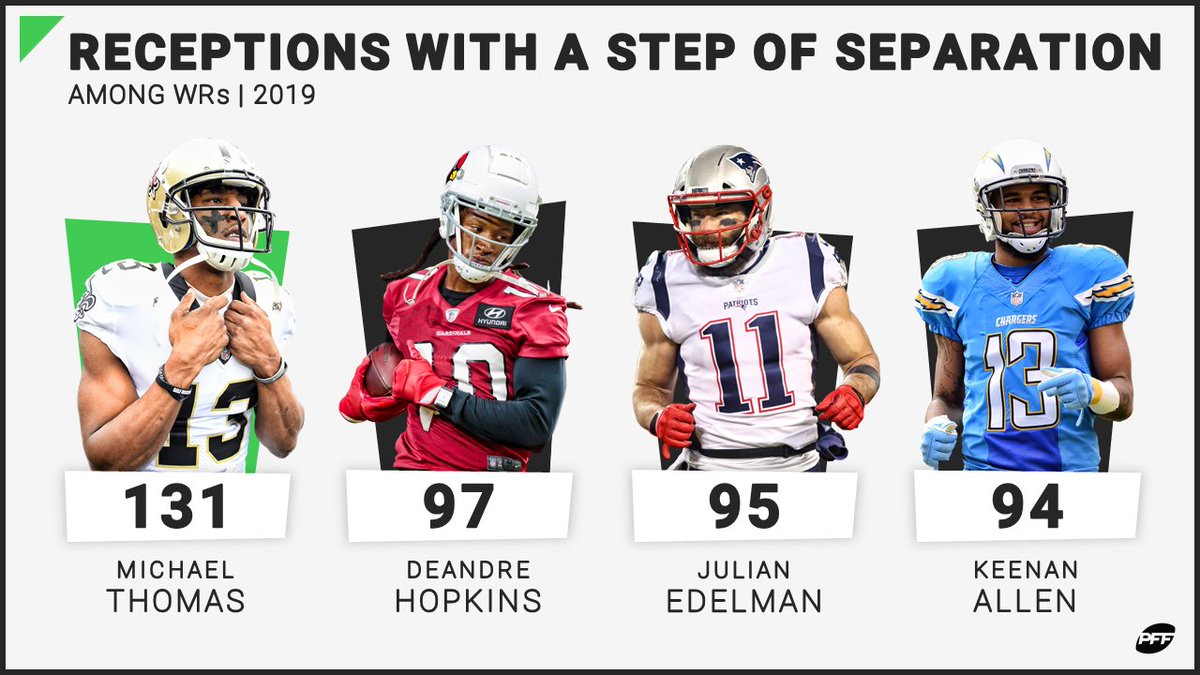 PFF's tweet image. Michael Thomas: good at getting open 💨