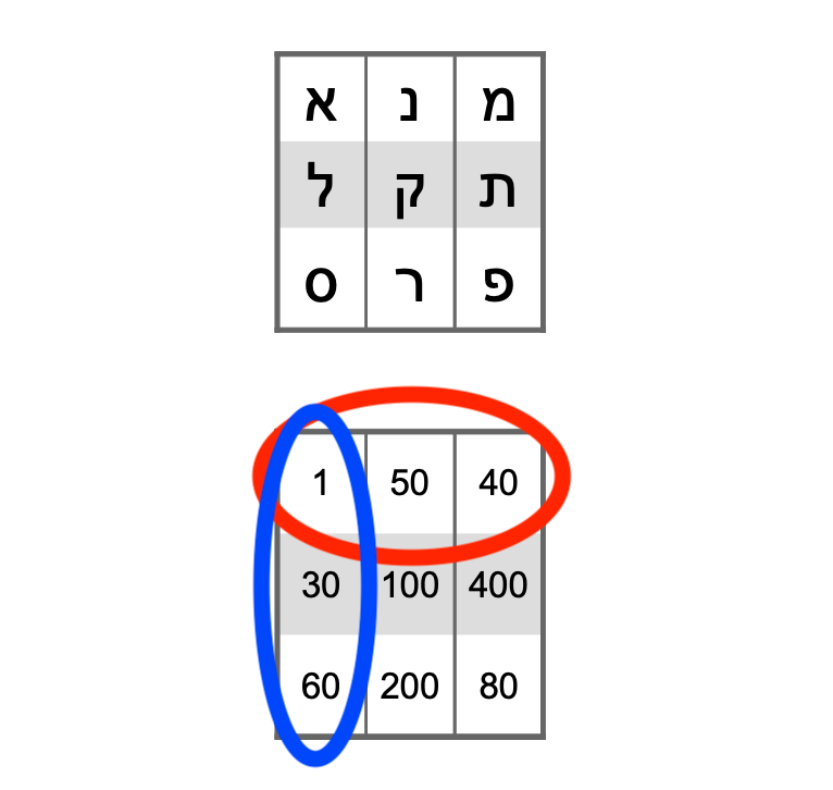 And the uppermost row and leftmost column of its 3 x 3 grid of consonants both have a gematrial value of 91,