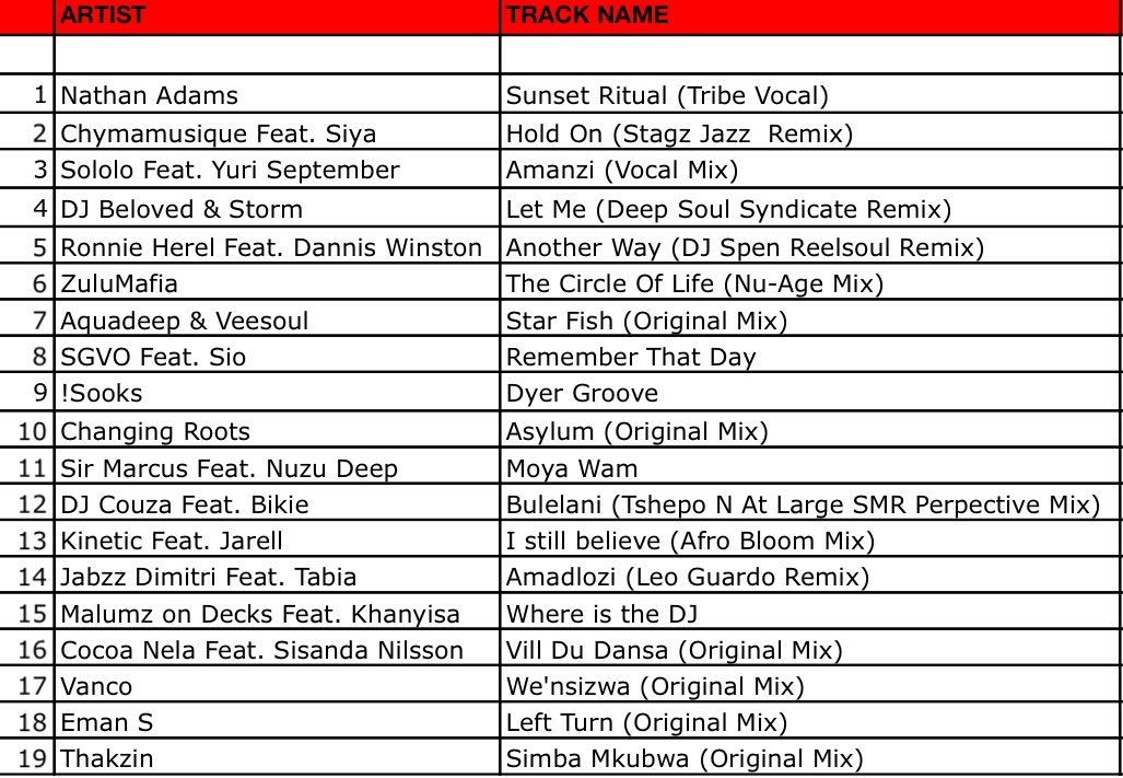 JustMo_DJ's tweet photo. Tunes played tonight on #TheWarehouse @Yfm 

1-5 Vocal Mix
6-10 Underground Mix 
11-19 Local Mix https://t.co/m1Nav79xj4