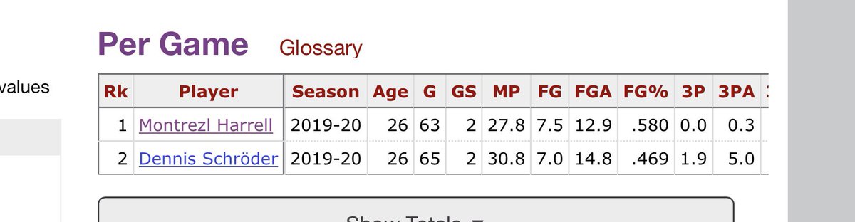 Bleacher Report On Twitter Montrezl Harrell Is Your 2019 2020 Sixth Man Of The Year Nbaawards