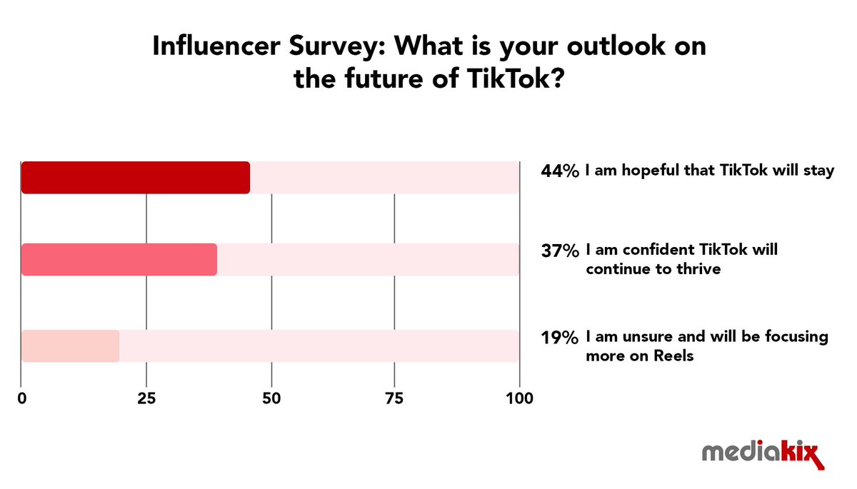 How are top TikTok influencers reacting to the potential TikTok ban and IG Reels? 16 top influencers share their views on TikTok vs Reels here: hubs.ly/H0vJCyw0