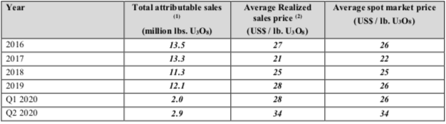 3/7Unlike Cameco, Uranium One will sell to traders. Their book has a mix of long/medium/short term contracts and has also slowly run off. As U1's share of production declines over the next ~12 months, U1 should sell less in the open market to guarantee their contracts are filled