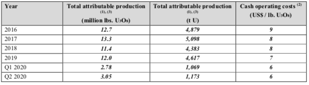 3/7Unlike Cameco, Uranium One will sell to traders. Their book has a mix of long/medium/short term contracts and has also slowly run off. As U1's share of production declines over the next ~12 months, U1 should sell less in the open market to guarantee their contracts are filled