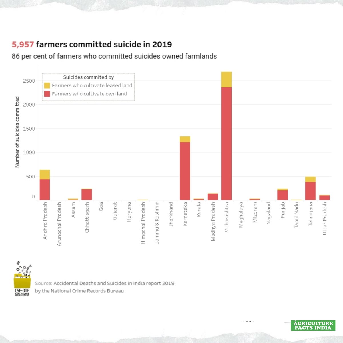 5,957 farmers committed suicide in 2019.
