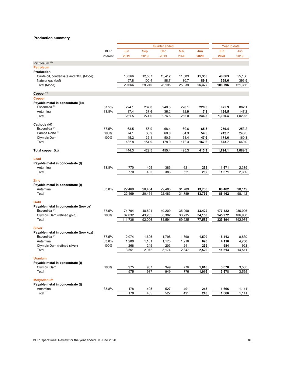 4/7BHP / Olympic DamHave you seen the move in the price of gold??? BHP is going to target zones with higher gold concentration. Uranium will continue to be a byproduct and not specifically targeted