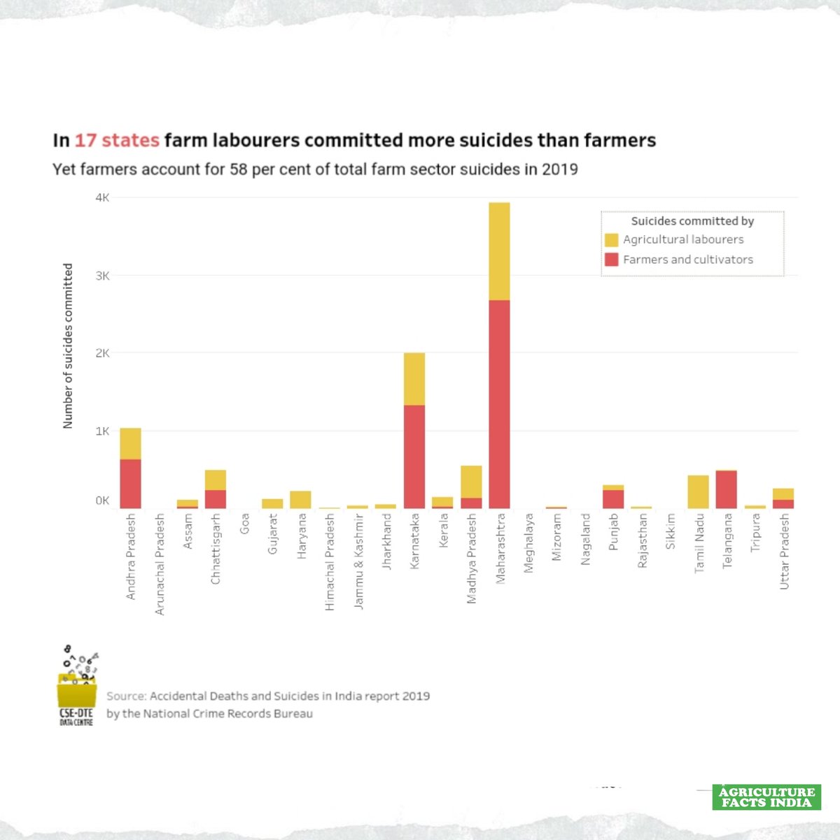 In 17 states Farmer labourers committed more suicides than farmers.