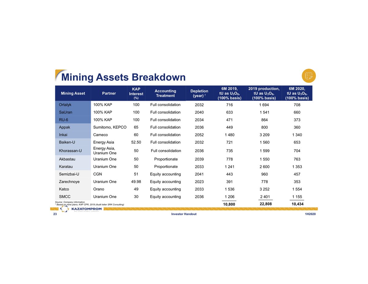 6/7KazatompromOver the next ~12 months KAP will see an unavoidable decrease in production volume, due to COVID well production delays. Contracts should be unaffected, but partners' share of supply will significantly decrease (U1, Cameco, CGN, Orano, Etc) https://www.kazatomprom.kz/storage/73/kap_investor_handout_1h20.pdf