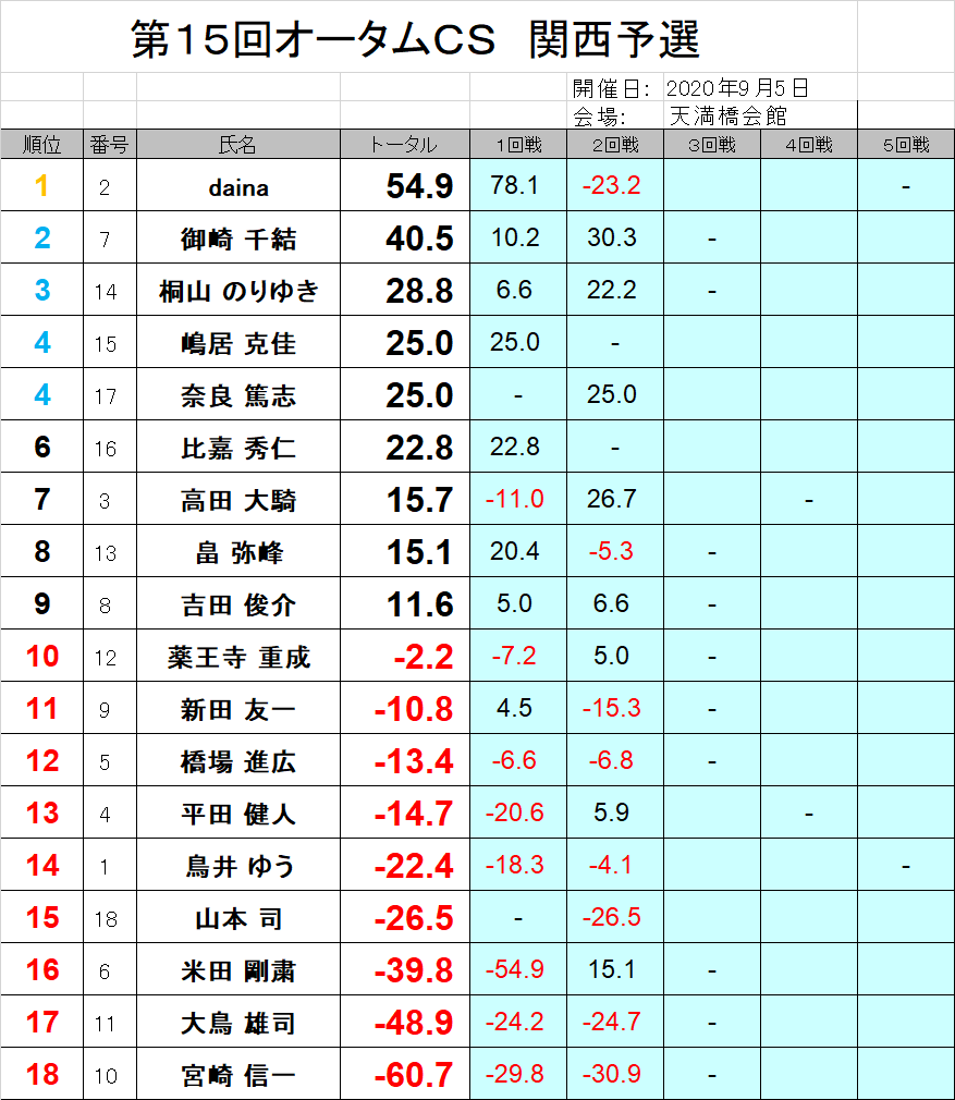 日本プロ麻雀協会 関西本部 On Twitter オータムｃｓ 関西予選 終了しました Daina 高田 米田 薬王寺 奈良の５名が本戦に勝ち上がりとなりました