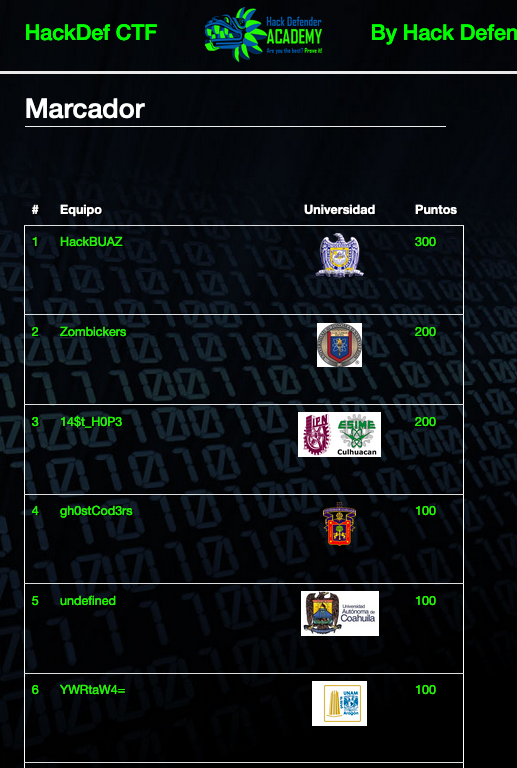 ingsoftwareuaz's tweet photo. Nuestro equipo #HackBUAZ lleva buen desempeño en el HackDef CTF 2020., posición 1 a las 19:00 hrs.
Jóvenes #IngSoftwareUAZ los sigue apoyando. Sigan los resultados en el enlace https://t.co/y26fWtFRqI
#ComunidadDinámica
#OrgullosamenteUAZ https://t.co/d1eSUKumyS