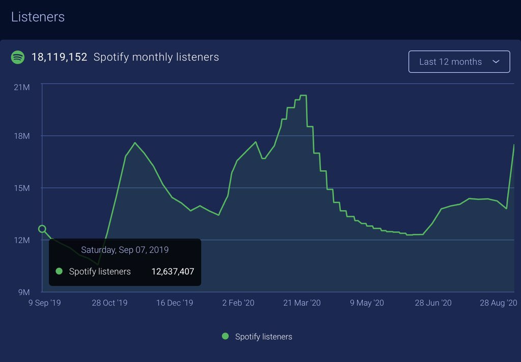 Spotify Data: