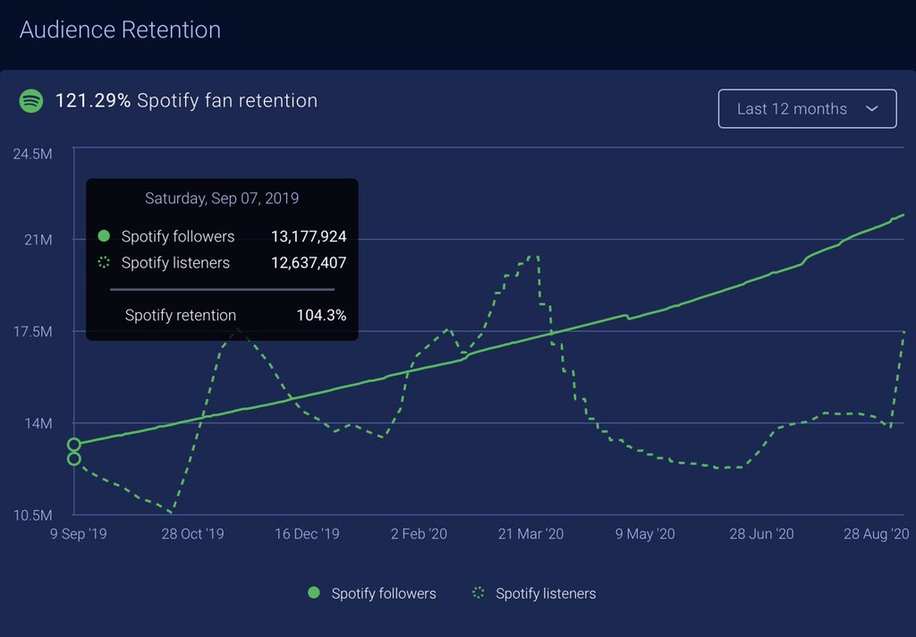 Spotify Data: