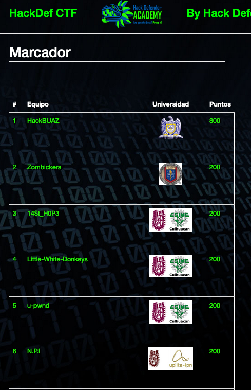 ingsoftwareuaz's tweet photo. #HackBUAZ van bien, que bonito es ver nuestro escudo en lo más alto, buen desempeño en el HackDef CTF 2020., posición 1 a las 19:30 hrs.
Jóvenes #IngSoftwareUAZ los sigue apoyando. Sigan los resultados en el enlace https://t.co/y26fWtFRqI
#ComunidadDinámica
#OrgullosamenteUAZ https://t.co/PyeWX75eU6