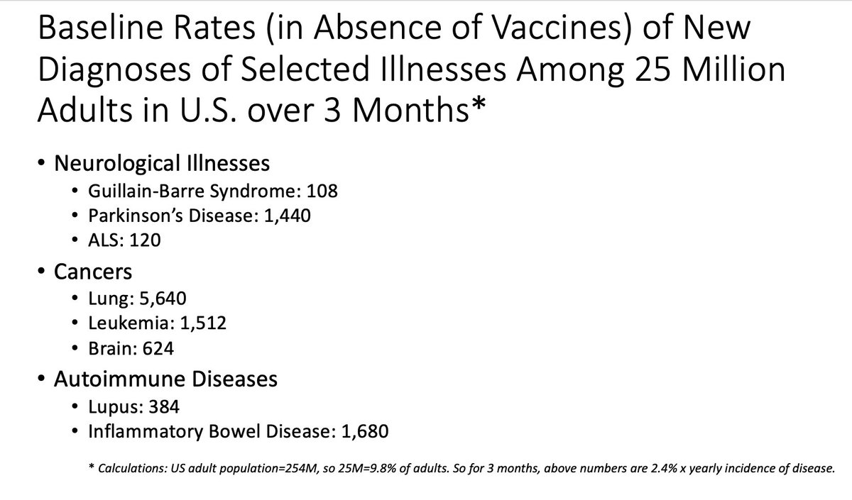 23/ Also, if trials are weak you can bet that some people will call every new case of stroke, cancer, ALS, etc. a vaccine side effect. Since even rare diseases happen often enough (below) for vaccine recipients to (coincidentally) get them, it'll be a field day for anti-vaxxers.