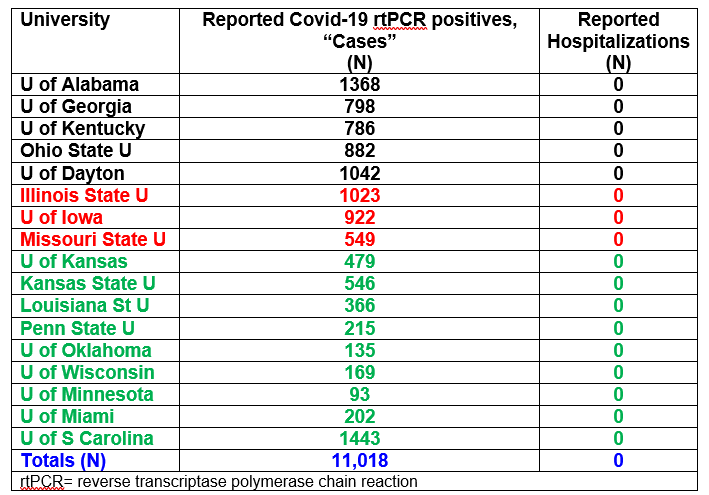 1/ Very Reassuring U.S. Return To Campus C19 News: ZERO reported C19 hospitalizations despite >11,000 students testing C19+, i.e., being declared “C19 cases”