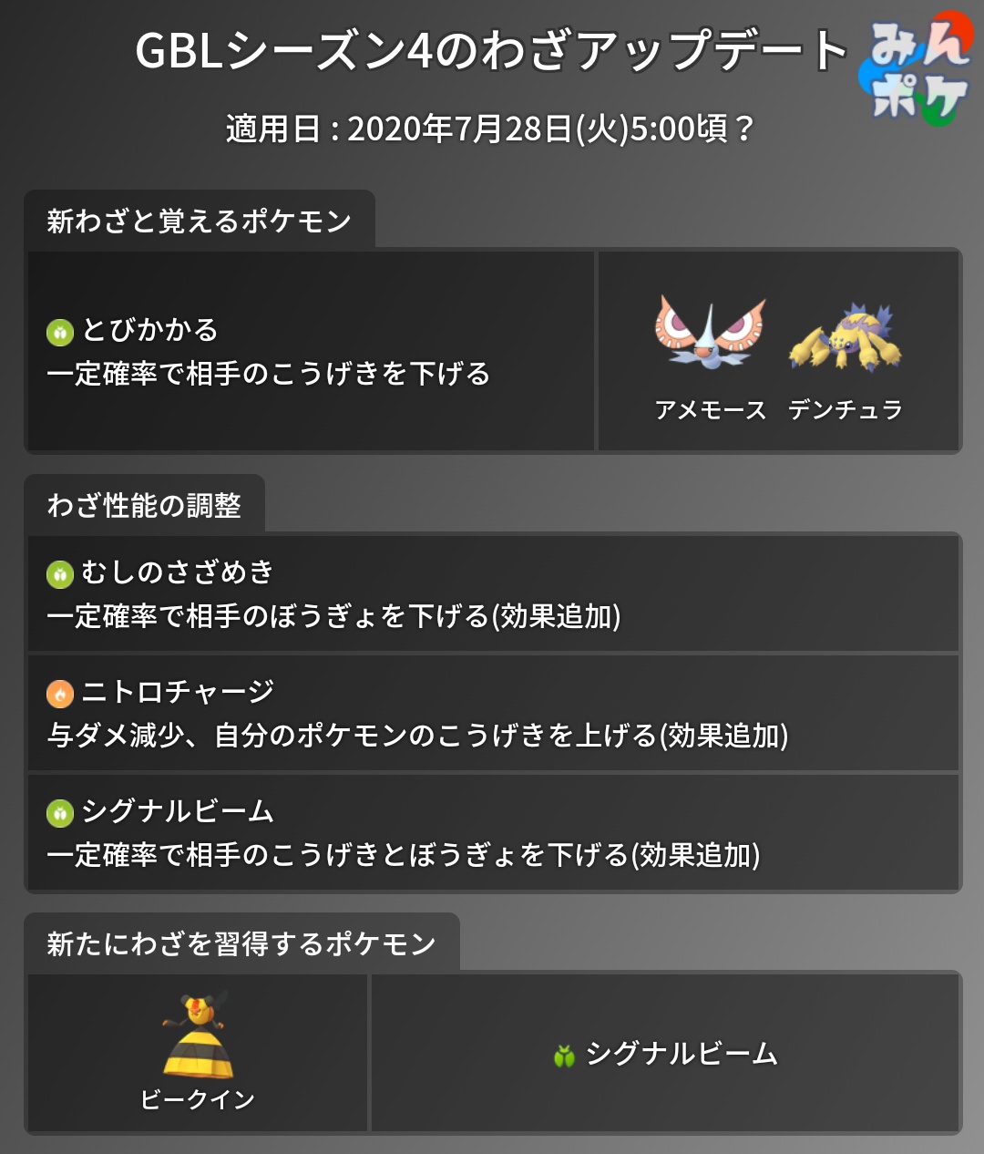 ポケモンgo攻略 みんポケ Gblシーズン4で行われるわざアップデートについてまとめました 新わざ1つ わざ性能の調整3つ 新たにわざを習得するポケモン1体 T Co Dg9y8nfozx ポケモンgo T Co Odqetx5kcd Twitter
