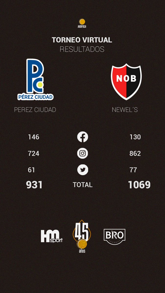 rosario_futsal's tweet photo. #CopaVirtual - 45° Aniversario

Este fue el resultado de la Final del certamen. https://t.co/cP5M0VIhIJ