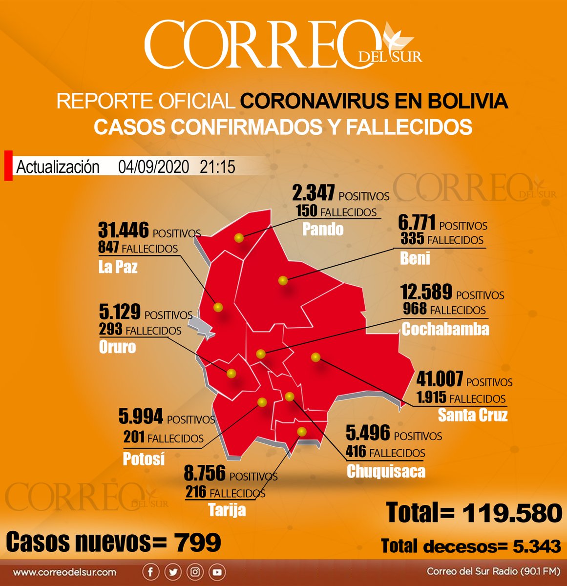 correodelsurcom's tweet photo. #Último Bolivia cierra la semana con 799 nuevos contagios de #coronavirus y se acerca a los 120 mil casos en total. También registró 55 fallecidos y 1.960 pacientes recuperados. 
Más información en: https://t.co/NVD3NUEhDW

#YoMeQuedoEnCasa y me informo en #CorreoDelSurDigital https://t.co/8rRaEB41GP