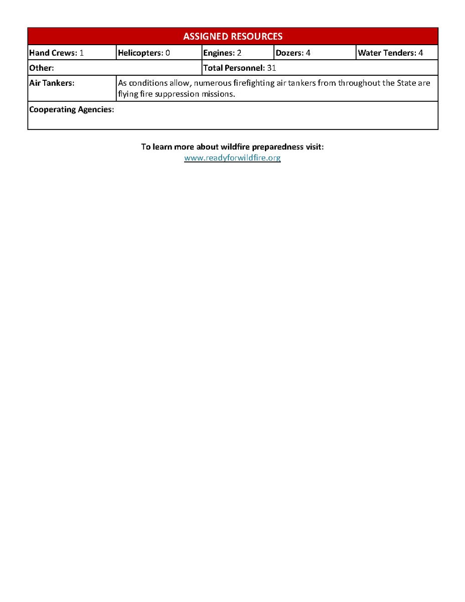 CALFIREBEU's tweet image. #RiverFire 9.4.20 PM Update ***FINAL***
Location: South of Salinas (Monterey Co.) 
Acres: 48,088
Containment: 100%