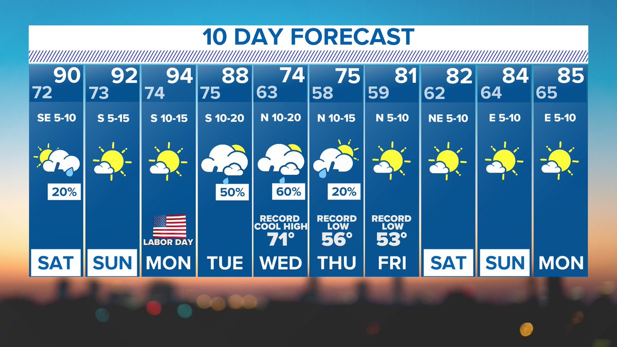Are you ready for fall temps?? It's time to break out the flannel and the pumpkin-spiced lattes, muffins, cookies, coffee, tea, chicken tacos, air freshener, candles, donuts, deodorant... Did I miss any? #wfaaweather