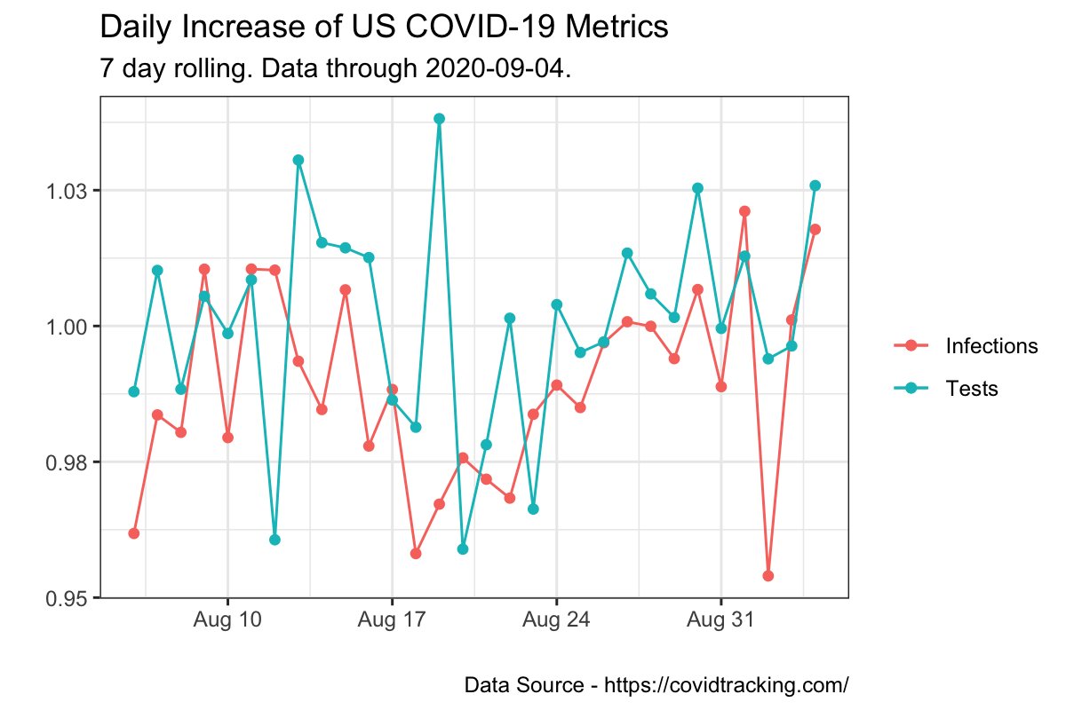US COVID-19 Infection Rate Growth tweet media