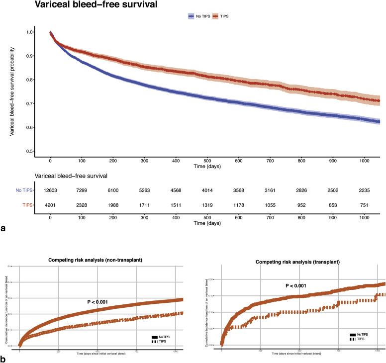 Transjugular Intrahepatic Portosystemic Shunts Reduce Variceal Bleeding and Improve Survival in Patients with Cirrhosis: A Population-Based Analysis | ow.ly/E9xU50Bgwfd #irad