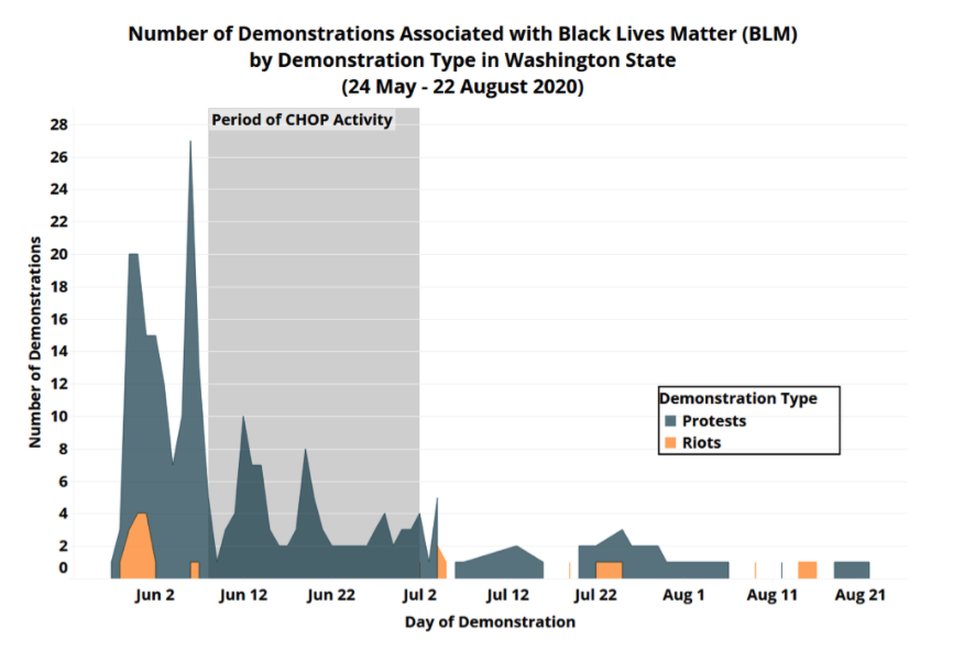 The Capital Hill Occupied Protest (CHOP) zone, independent of police and government control immediately showed a significant reduction of violent demonstrations- down to zero- where the disbandment of CHOP saw an increase in violent demonstrations (P)