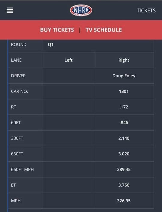 racing_foley's tweet photo. That’s what we were looking for! Doug Foley and the Doug Kuch-tuned @redlineoil @strutmasters team throw down a CAREER-BEST 3.756 at 326.95 MPH to end the day in the No. 5 spot after an incredible first session of Top Fuel qualifying at the @NHRA U.S. Nationals. #FoleyLewisRacing https://t.co/0TCuRw7Ske