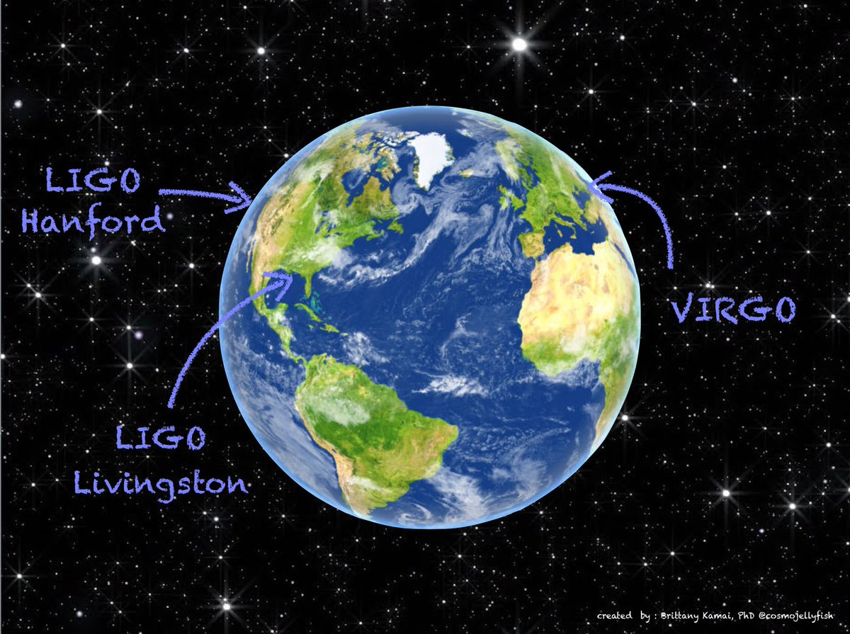 2/ First off, we are on earth & the detectors measured these signals are LIGO-Hanford in Washington, LIGO-Livingston in Louisiana & VIRGO in Italy. These are the names on the main plots. The strength of how it hits each detector us figure out where in the universe it came from