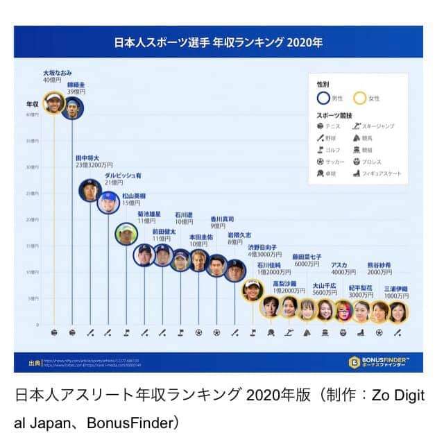 イジリーピロリｋ １０５９ 4000万 その程度だっけ アスカこと華名さんと この図には載ってない中邑真輔のwwe トップ位置に居る二人は 年収が億に届いてると聞いてるが T Co Jgaxafsman Twitter