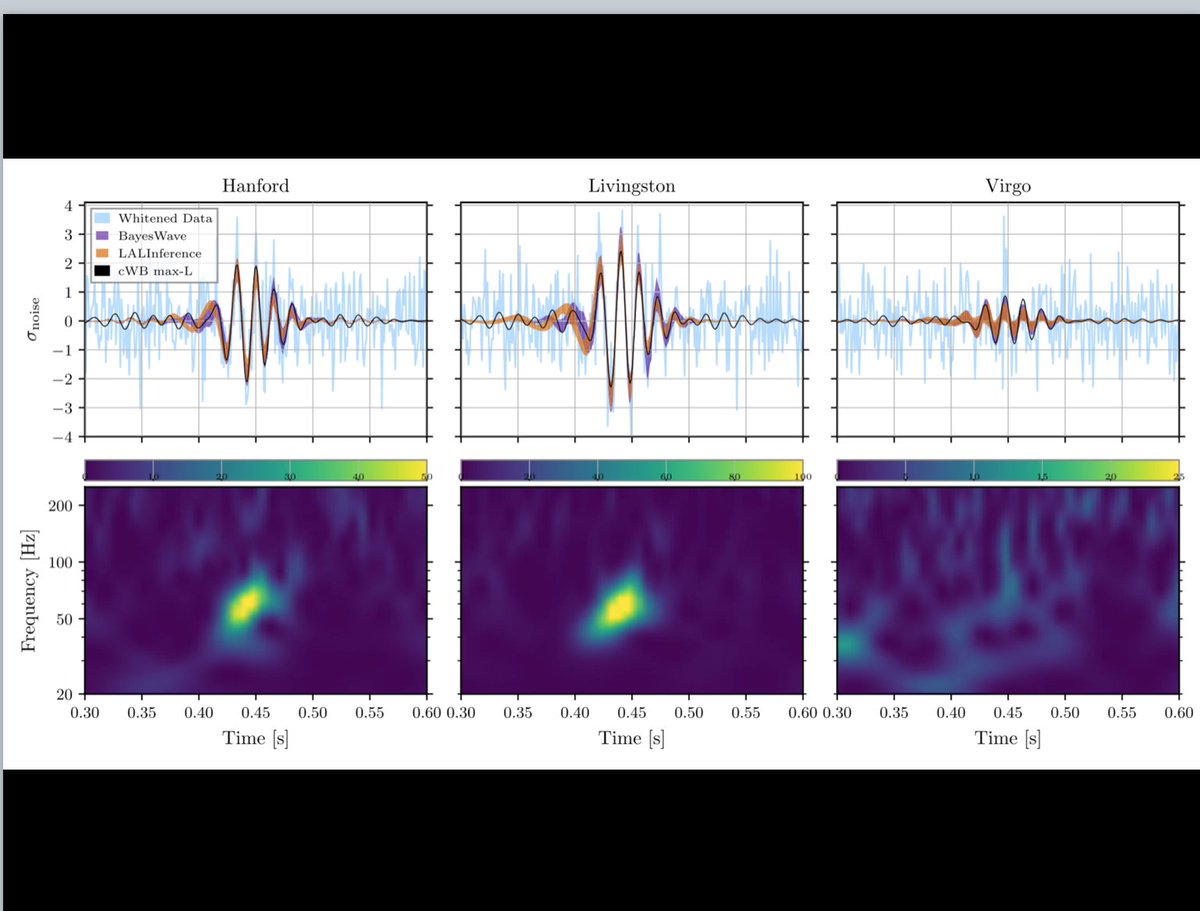 3/ Figure 1 from the paper has these *AMAZING* plots. See how strong, clean & amazing the signal gives me goose bumps. It’s beautiful. Let me walk you through trying to understand how this connects with the astrophysics & the detectors themselves.