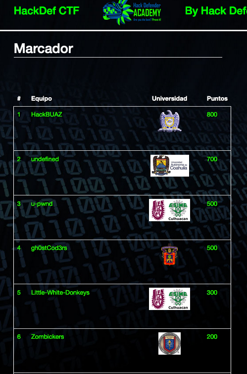 ingsoftwareuaz's tweet photo. #IngSoftwareUAZ nuestro equipo #HackBUAZ necesita de sus buenas vibras para continuar avanzando en el HackDef CTF 2020, aún en posición 1 a las 21:00 hrs.
Jóvenes los seguimos apoyando. Resultados en el enlace https://t.co/y26fWtFRqI
#ComunidadDinámica
#OrgullosamenteUAZ https://t.co/U2hsVWzdE4