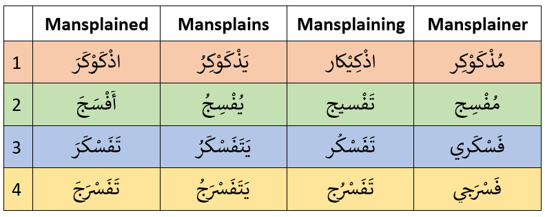 With this in mind, I amended فسكر and فسرج to تفسكر and تفسرج (verb form IIq). I will present my case for the following four proposed coinages before putting them to the vote.