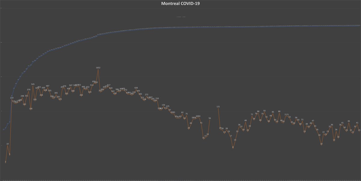 8) Meanwhile, Sherbrooke claimed the dubious title of highest number of new  #COVID19 cases in Quebec Friday: 40. That compares with 25 in Montreal, down from 41 the day before, as the orange line in the chart below shows. But no doubt the  #coronavirus is smouldering in the city.