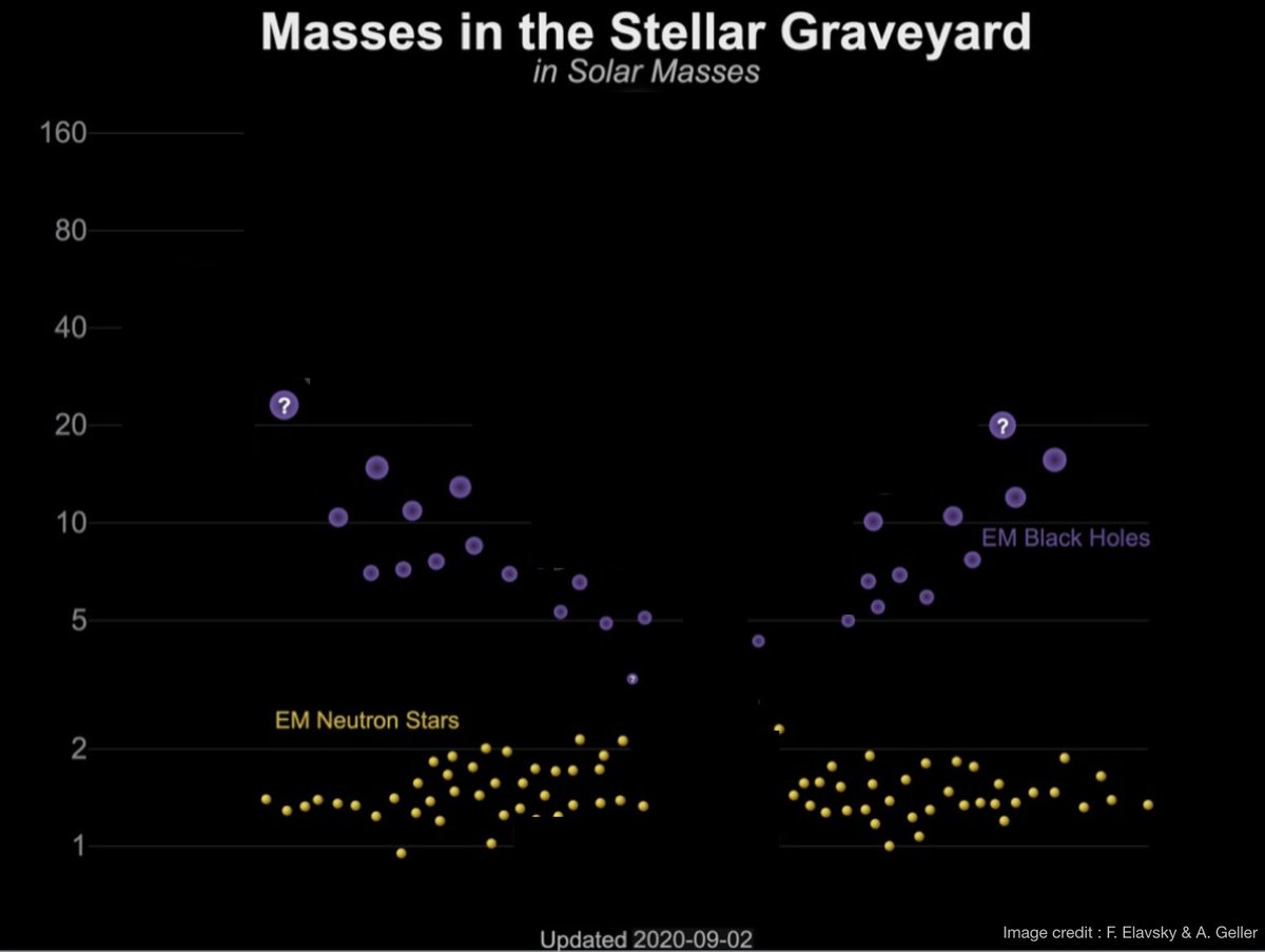 7/ Check this stellar graveyard out If we never had GW detections, our descriptions of the deaths of stars would only explain these different populations. Neutron stars have certain masses, there is a gap between that and black holes. Then black holes only get to be this big.