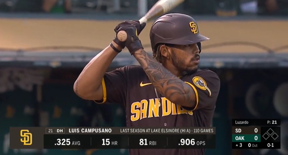 19,852nd player in MLB history: Luis Campusano- 2nd round pick in '17 (first catcher taken)- spent all of '19 in High-A, won batting title, 2nd-highest wRC+ as one of the youngest players in the Cal League- hasn't played above A-ball- defense needs some work but dude rakes