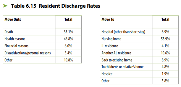 And the end of the stay does not necessarily conclude with death: only 33.1% of discharges are due to death, see table 6.15.9/n