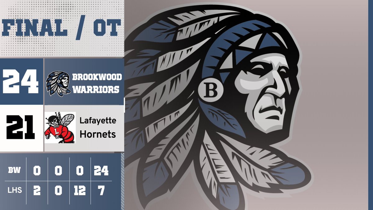 BwoodWarriors's tweet photo. Nathan Yokley with a game-winning FG in Overtime!! Warriors win!!

Down 21-0 in 4th Q, the Warriors fought all the way back to force OT and take the game! https://t.co/DBLjrw3kGy