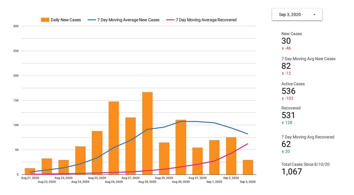 FlyerNews's tweet photo. UD #COVID19 Update 9/4: Lowest daily case count since August 23rd, the Sunday before when in-person classes were set to start.

📌Half of the total cases are now labeled Recovered (no longer in isolation)

🚨30 new cases
🚨536 active
🚨531 recovered
🚨1067 total https://t.co/cxjd5Jr0Ti