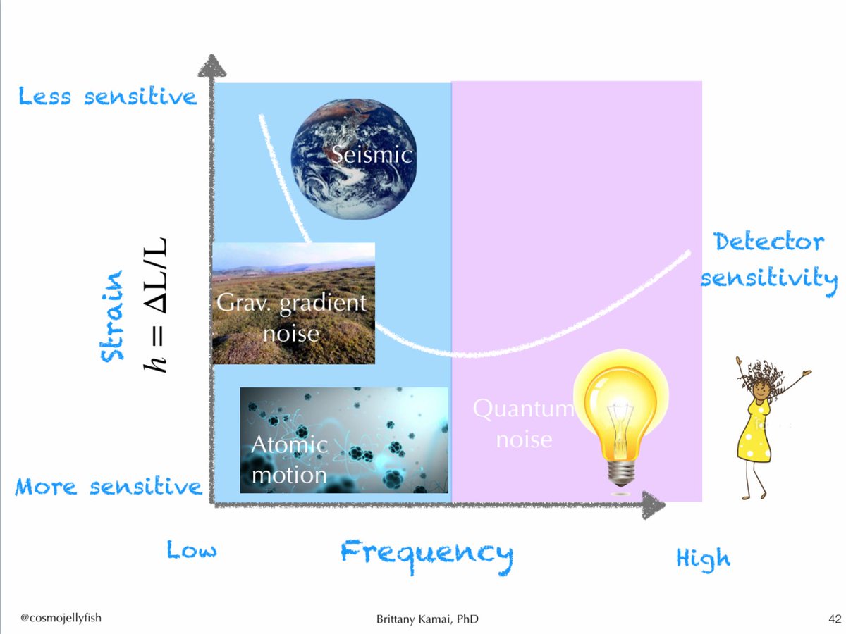 12/ (Right) I dig this image created by  @RanaXAdhikari to show where inside the instruments noise is creating all kinds of trouble to affect the measurement.(Left)These sources have different kinds of frequency dependencies, i.e. what frequency range does is a problem