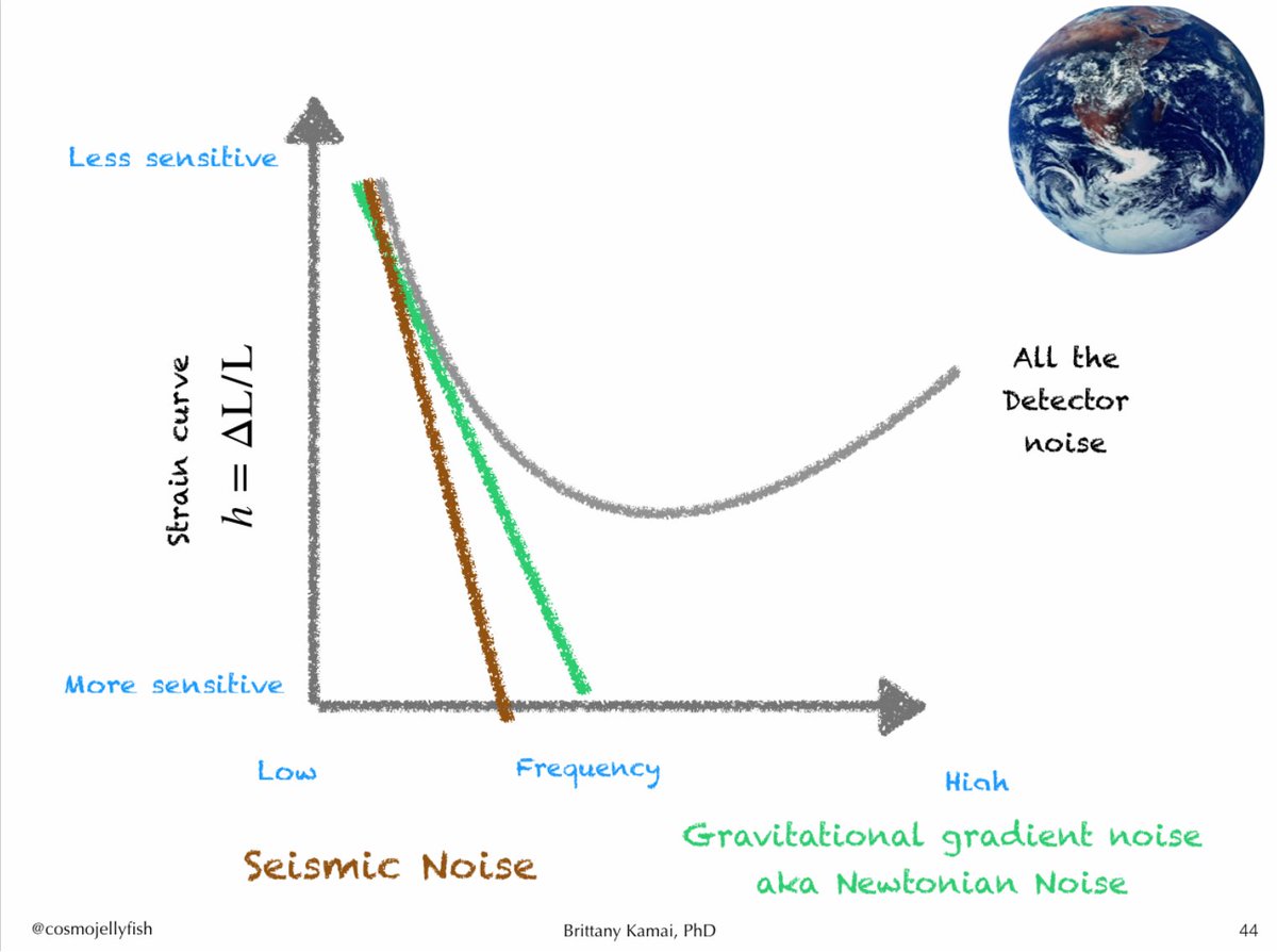 14/ Lately, I have been thinking about how the earth affects the detector by producing seismic noise & gravitational gradient noise. I talk about seismic metamaterials because I am trying to think of about different techniques to reduce the low-frequency end.