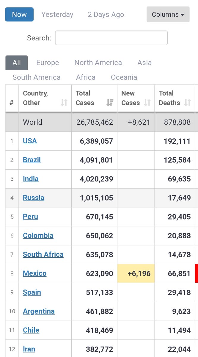It might take a day more to overtake Brazil. Look at the per day rise of yesterday. 87K+  #COVID19India